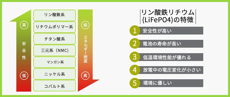 リン酸鉄と三元系比較